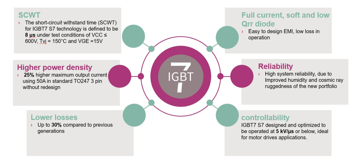 Infineon Technologies IGBT7 S7 TRENCHSTOP™